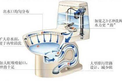 抽水馬桶安裝注意事項(xiàng)
