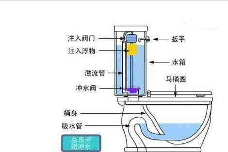 抽水馬桶結(jié)構(gòu)原理